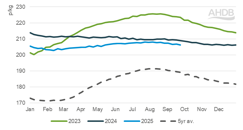 GB deadweight standard pig price (SPP – EU spec)